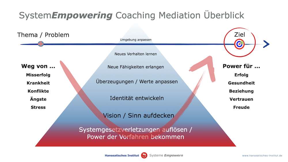 Systemische Coaching Online Ausbildung Überblick